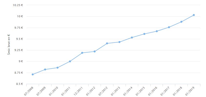 Quel est ton salaire de cordiste en 2019 ?